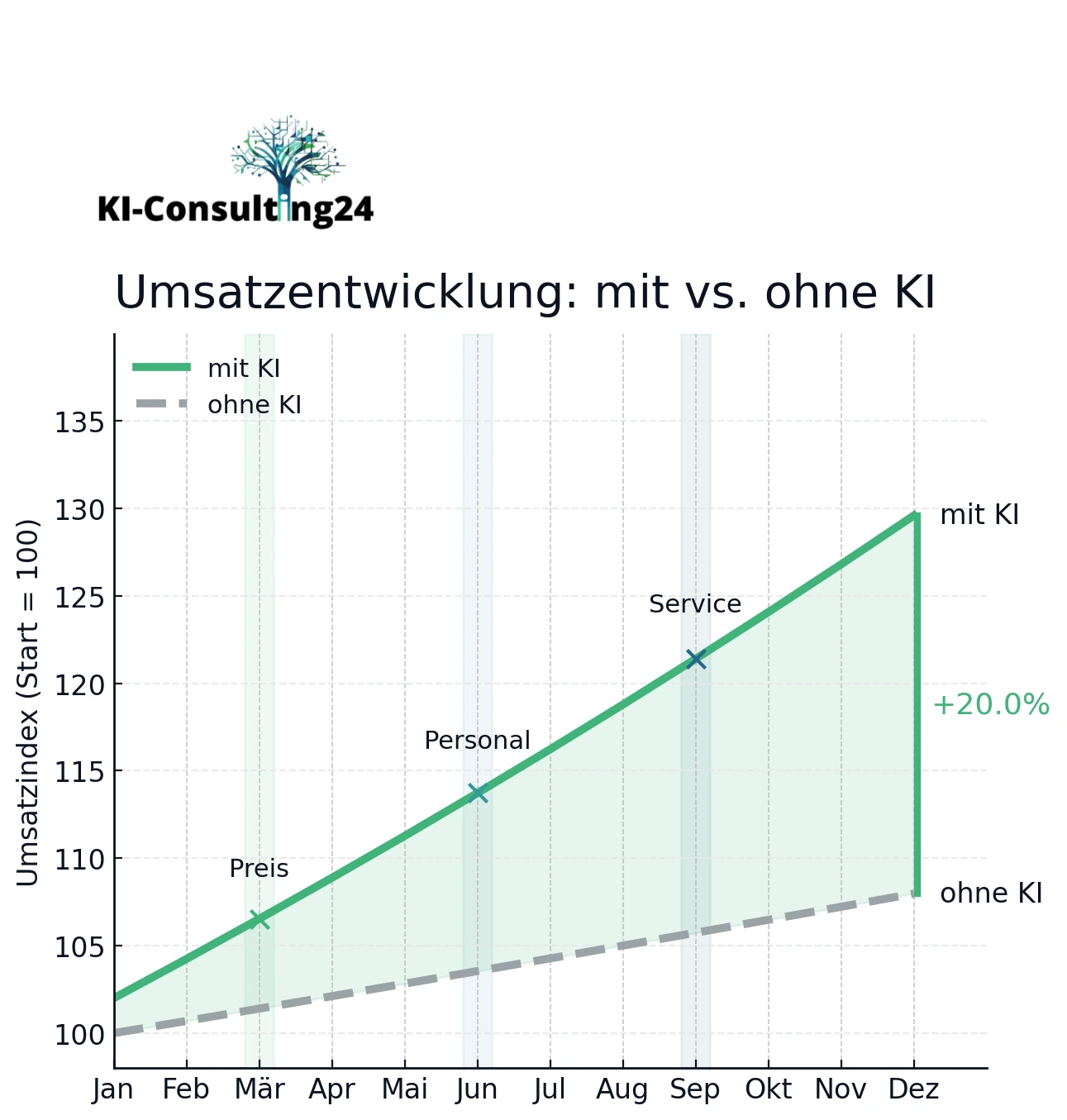 Umsatzentwicklung: mit vs. ohne KI - Professionelle Grafik zeigt 20% Umsatzsteigerung durch KI-Implementation